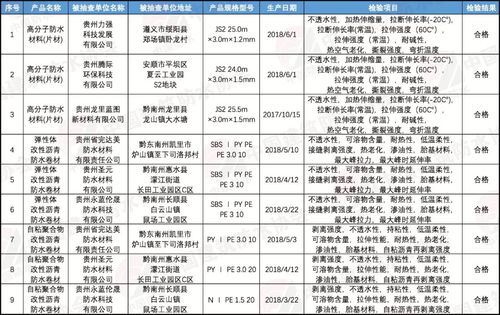 貴州抽查 9批次建筑防水卷材及制品產品全部合格 丨質量